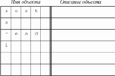 Таблицы идентификаторов